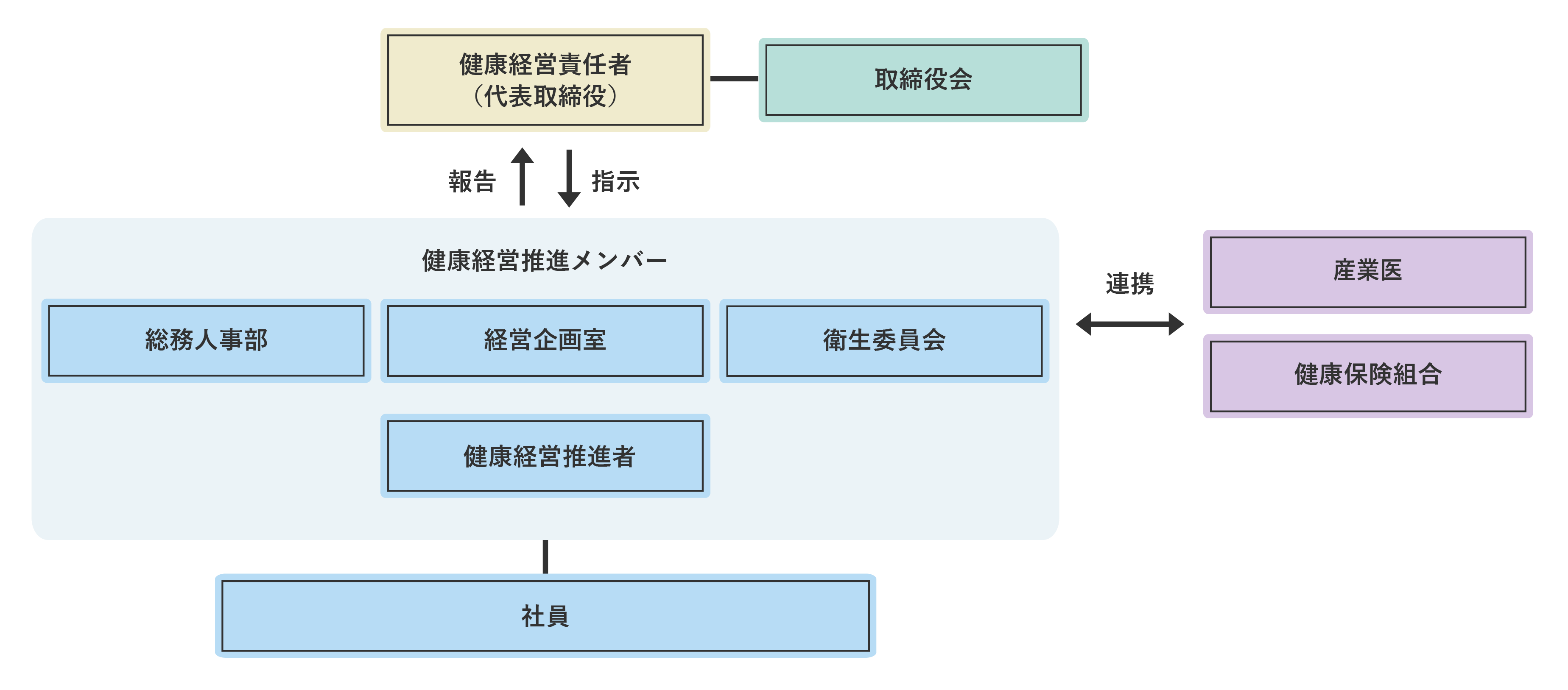 健康経営推進体制図