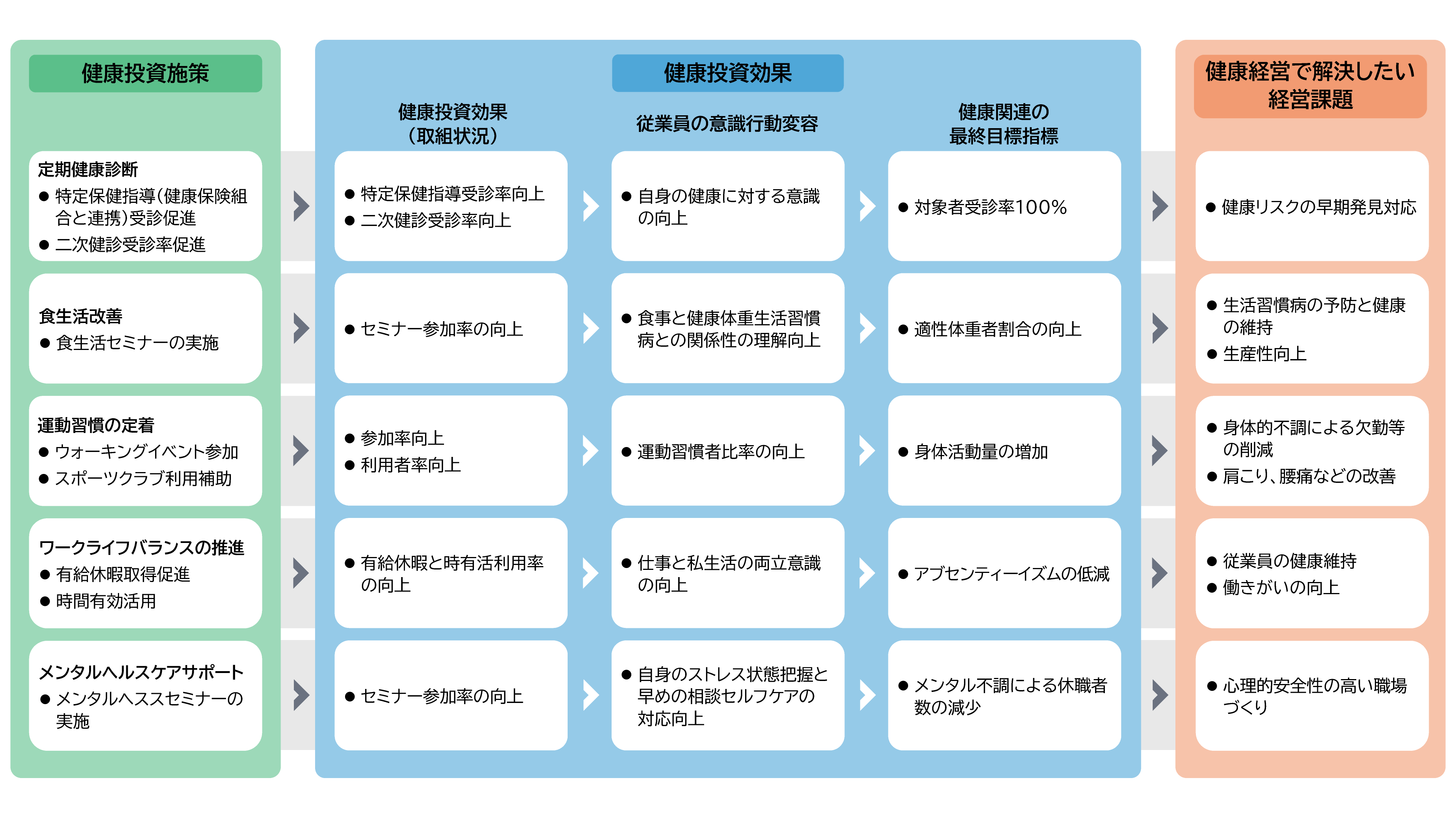 健康経営戦略マップ